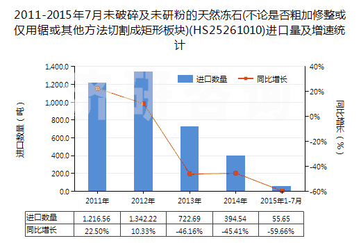 2011-2015年7月未破碎及未研粉的天然凍石(不論是否粗加修整或僅用鋸或其他方法切割成矩形板塊)(HS25261010)進(jìn)口量及增速統(tǒng)計